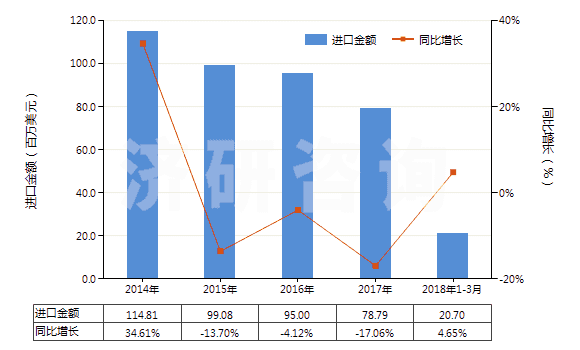 2014-2018年3月中國加強或只與金屬合制的硫化橡膠管(裝有附件、硬質(zhì)橡膠除外)(HS40092200)進口總額及增速統(tǒng)計